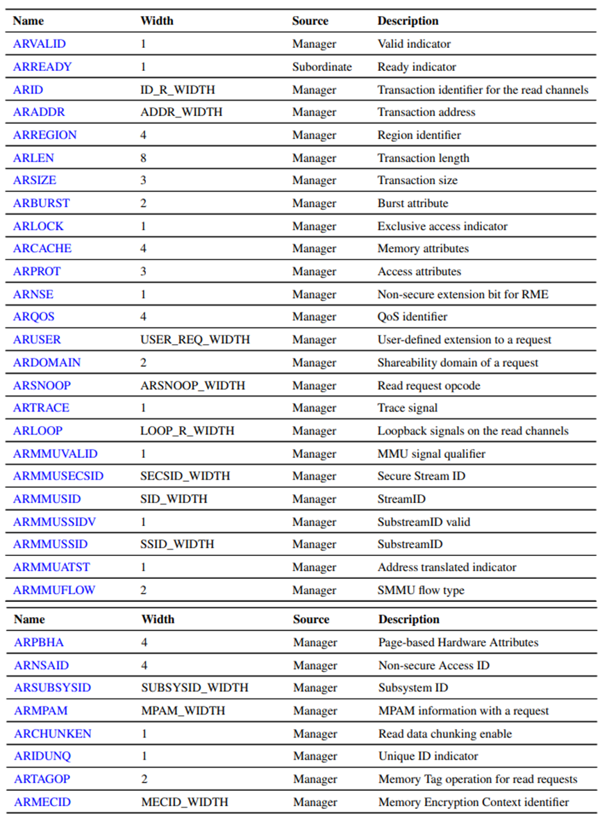  Read request channel signals