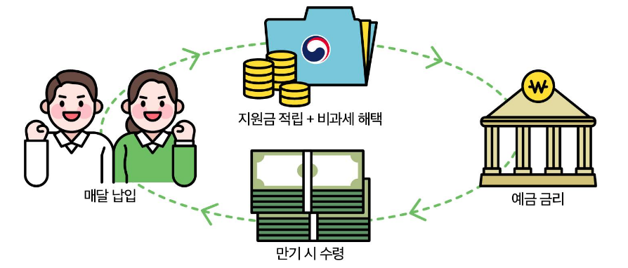 청년도약계좌순서도-청년들-돈-만기시수령