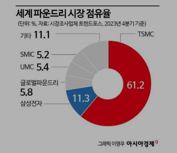 파운드리 시장 점유율