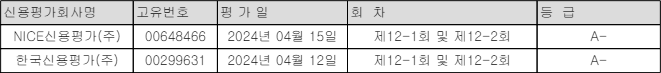 신용평가 결과 - 에스케이어드밴스드