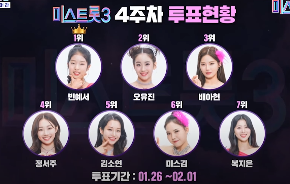  미스트롯3 인기순위 국민투표 결과 (7회-4주차)