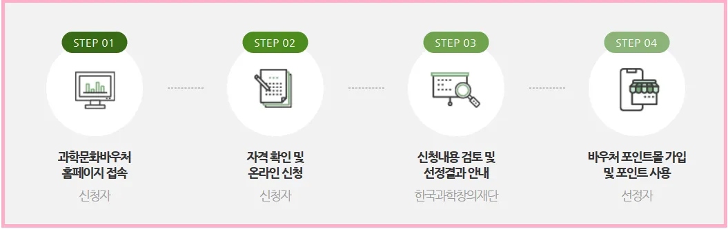 신청방법과 지원내용