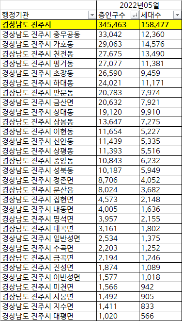 진주시 인구수