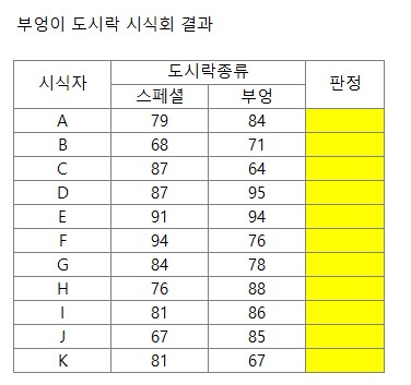 엑셀 IF함수의 구성 - 도시락 시식회 결과