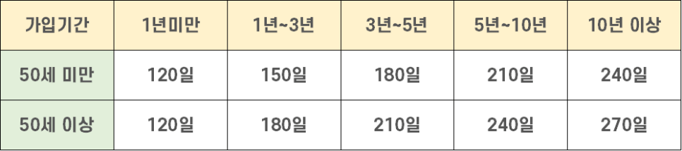 실업급여 수급기간