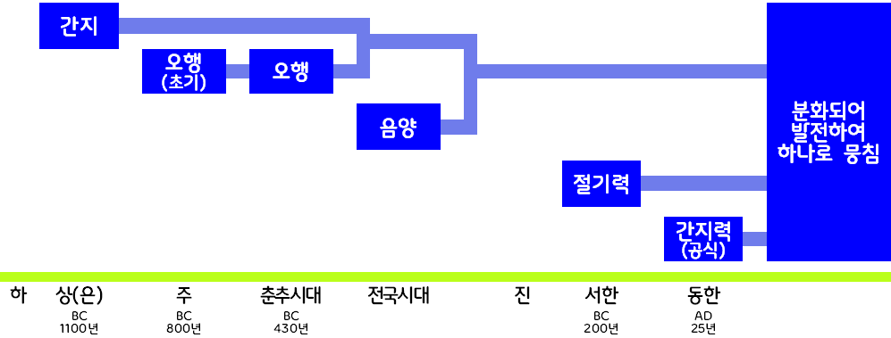 사주의 기원, 분화되어 발전하여 하나로 뭉침