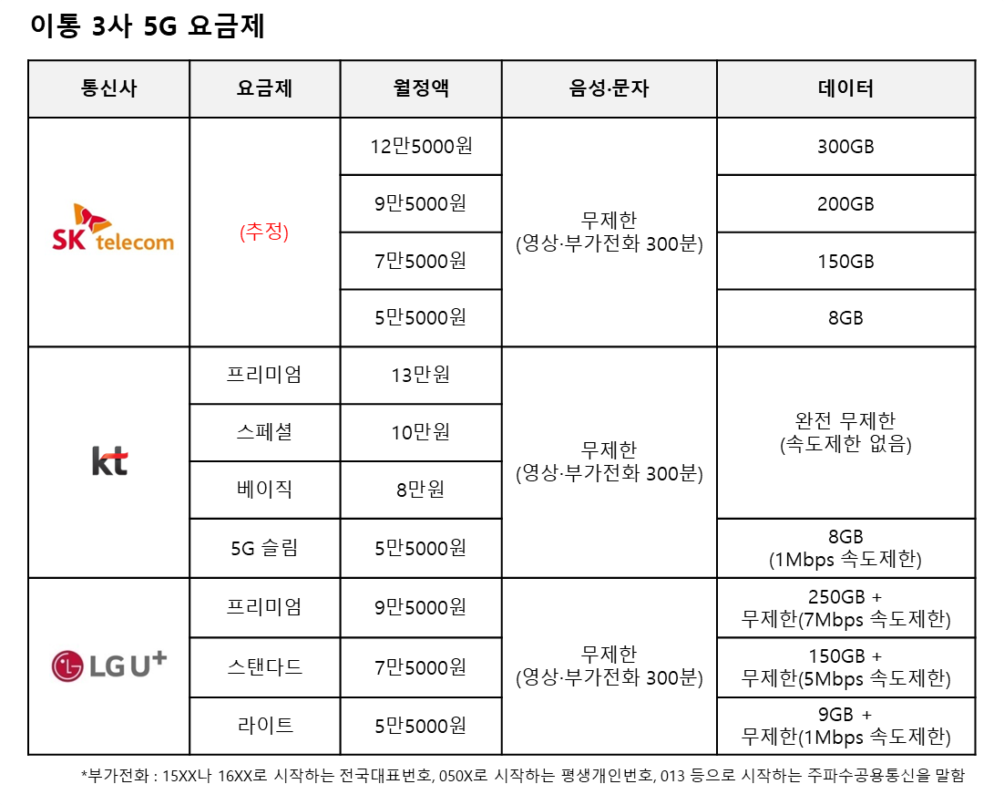 5g 요금제 종류 정리(SK, LG, KT)