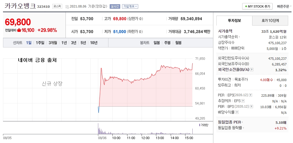 카카오뱅크 주가 정보