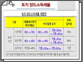 농지 양도소득세율 세율표_9