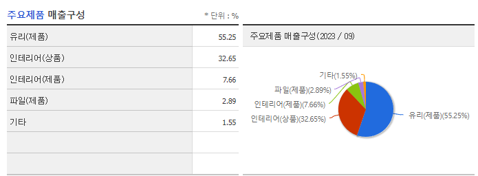 KCC글라스_주요제품