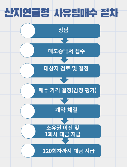 산지연금형 신청 절차