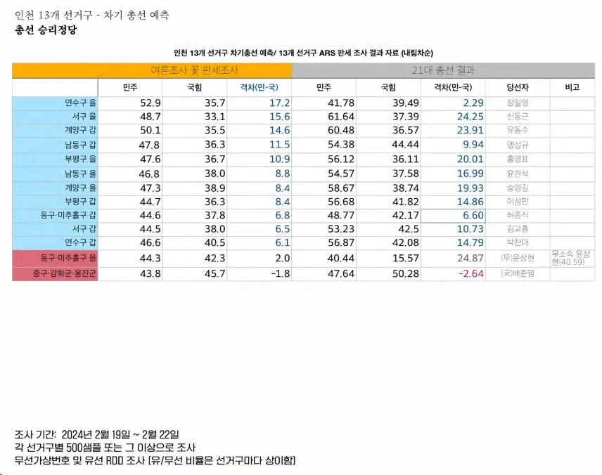 경인지역지지율19