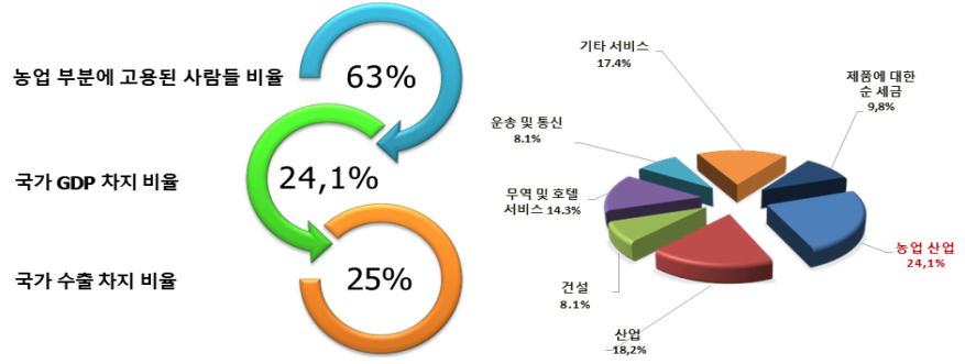  [중앙아시아] 타지키스탄 농업 5탄