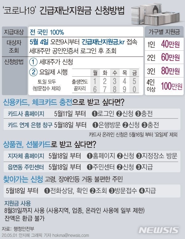  코로나19 긴급재난지원금 신청방법