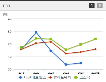 다산네트웍스 주가 PBR