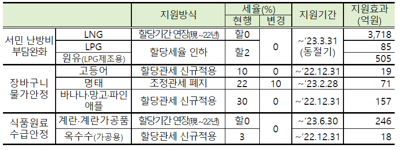 할당 관세 시행 품목