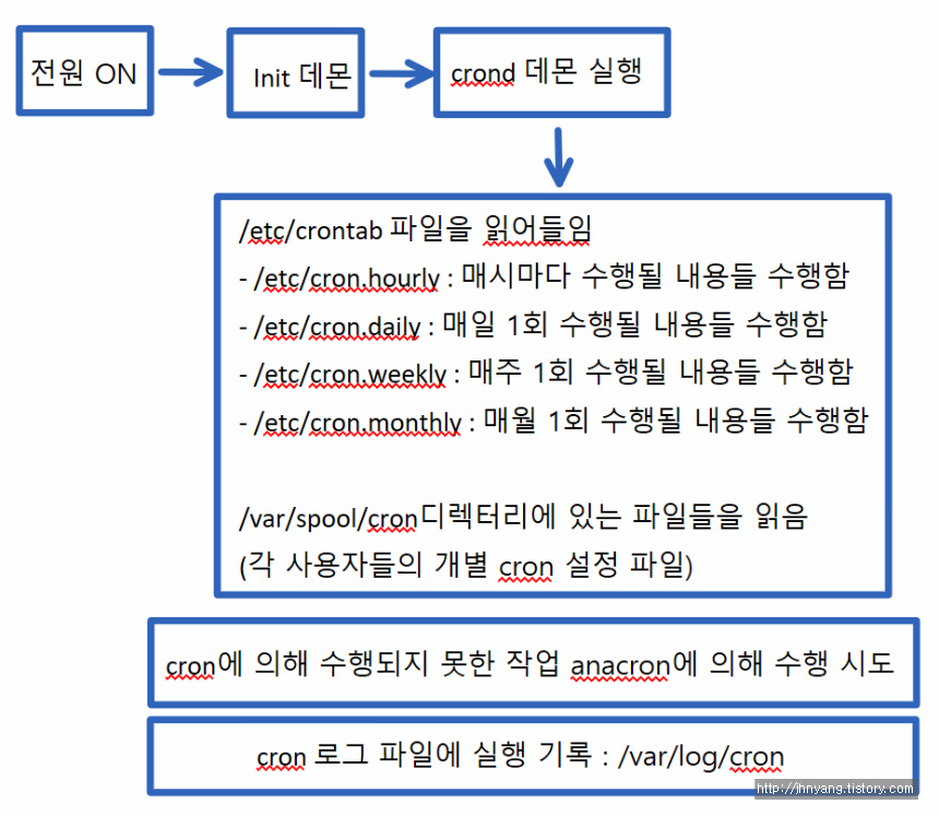 실행흐름