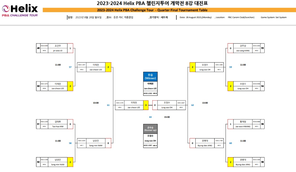 Helix PBA 챌린지투어 1차전 경기결과 이재천 우승 (프로당구 23-24시즌) 1