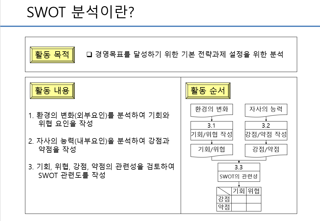  SWOT 분석