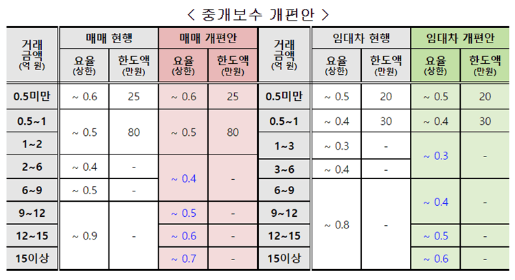 부동산-중개보수-개편-요율표