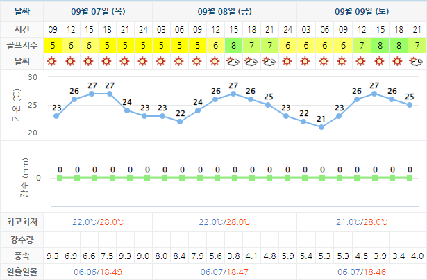 여수 경도CC 골프장 날씨 0907