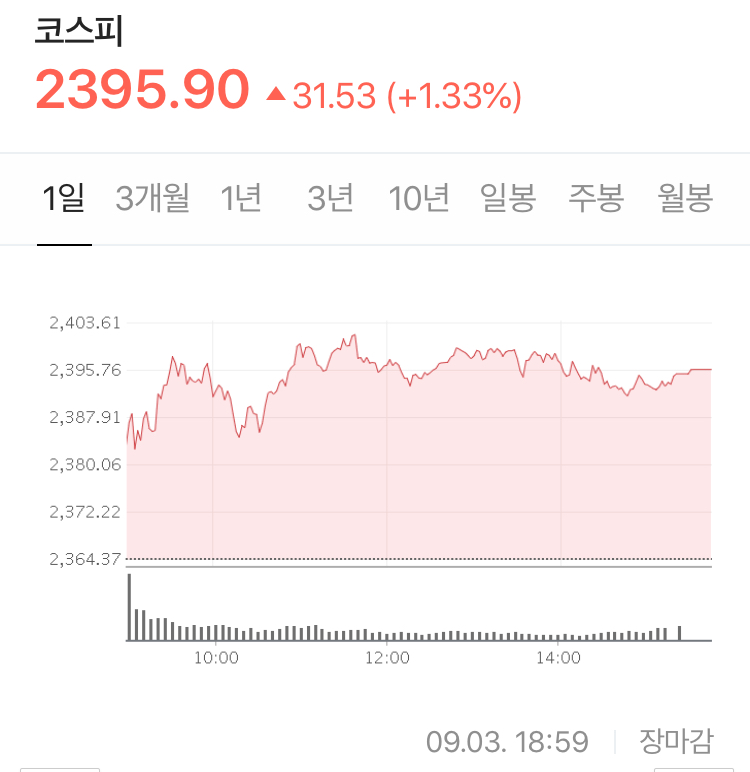  미국 3대시장 상승 마감 + 부진한 민간 고용 지수 But 긍정적인 제조업 지수로 시장 상승 - Stock 주식 시황 분석 2020.09.03