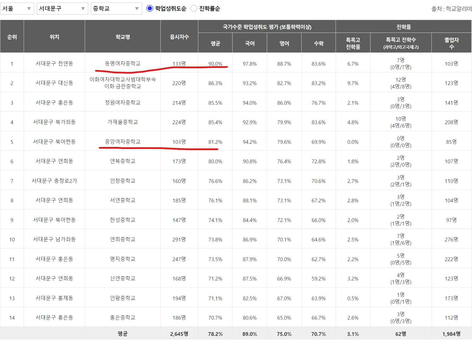 서대문영천반도유보라 중학교학업성취도