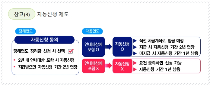 근로장려금-자동신청 제도