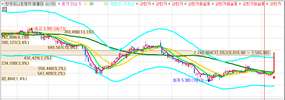 한국유니온 일봉