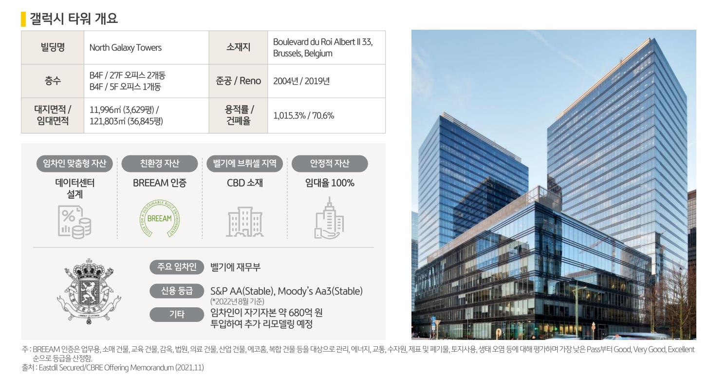 kb스타리츠 벨기에 갤럭시타워 자산