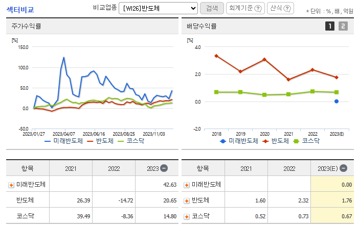 미래반도체 주가 전망