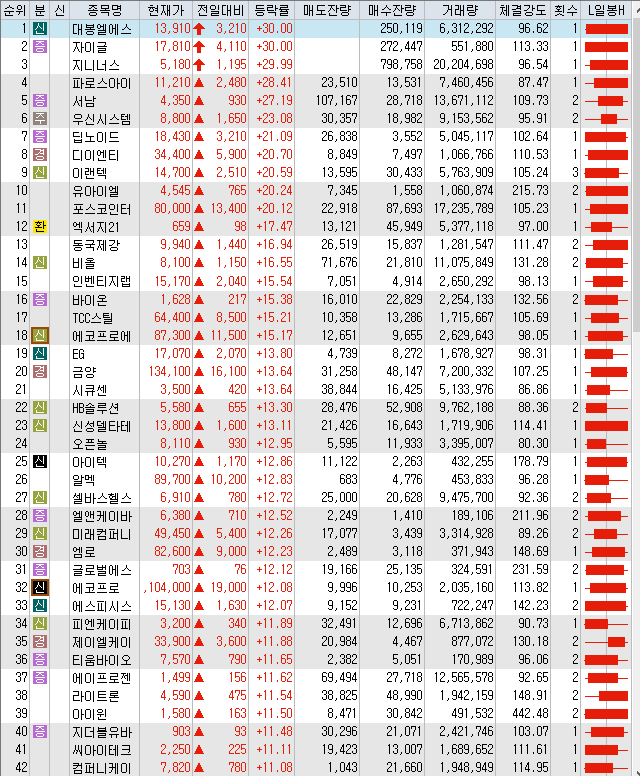  7월28일 코스피 코스닥 오늘의 상한가 포함 상승률 상위 종목 TOP 100