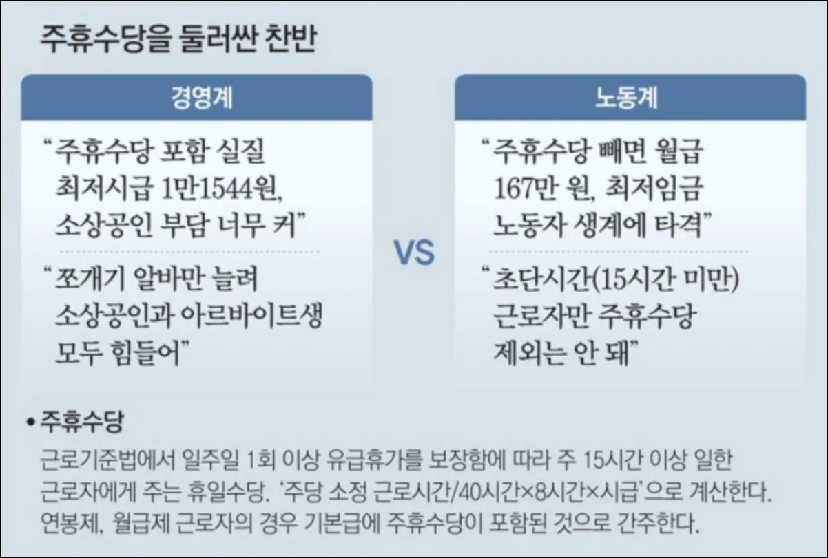 주휴수당 폐지 확정 논란