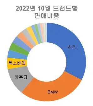 2022년-10월-수입-자동차-브랜드별-판매-순위-원형-그래프