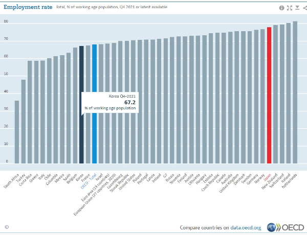 세계 OECD 국가별 고용률 순위 비교