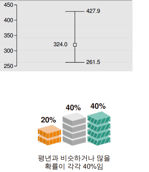 2023년 7월 서울 경기 인천 날씨 강수량 기온 예보 전망2