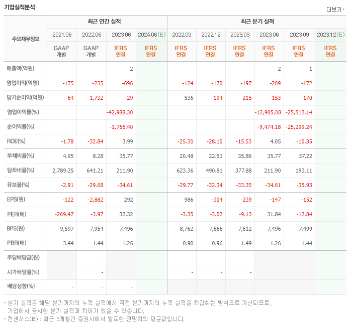 프레스티지바이오파마_실적자료