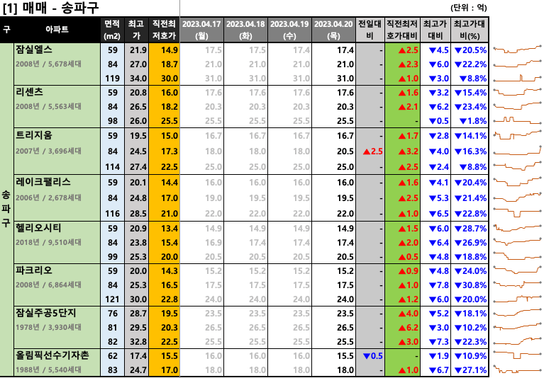 송파구 매매 최저 호가