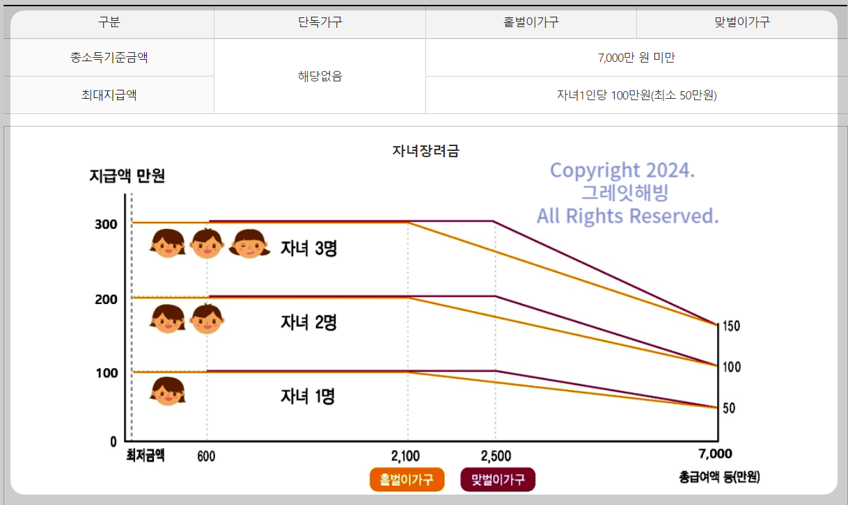 2024 자녀장려금 신청자격