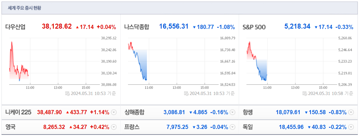 미국증시 현황