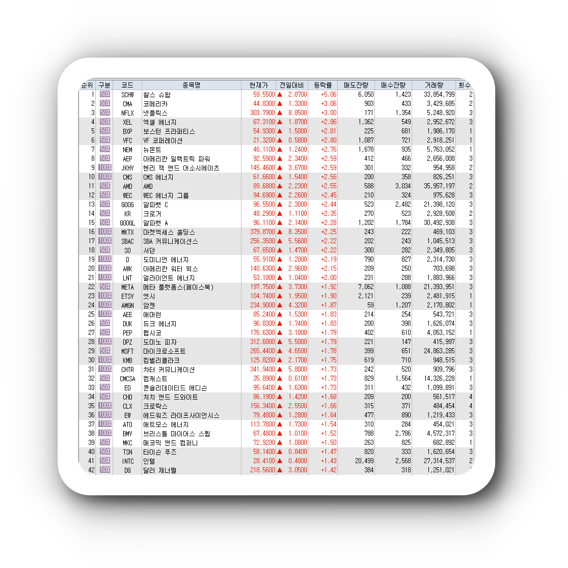  3월15일 미국주식 S&P500 상승률 상위 종목 TOP 100