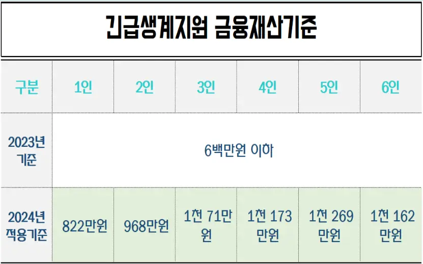 긴급복지 생계지원금