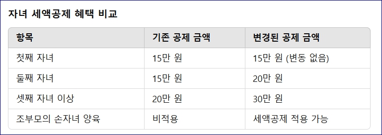 2025 연말정산 달라지는점