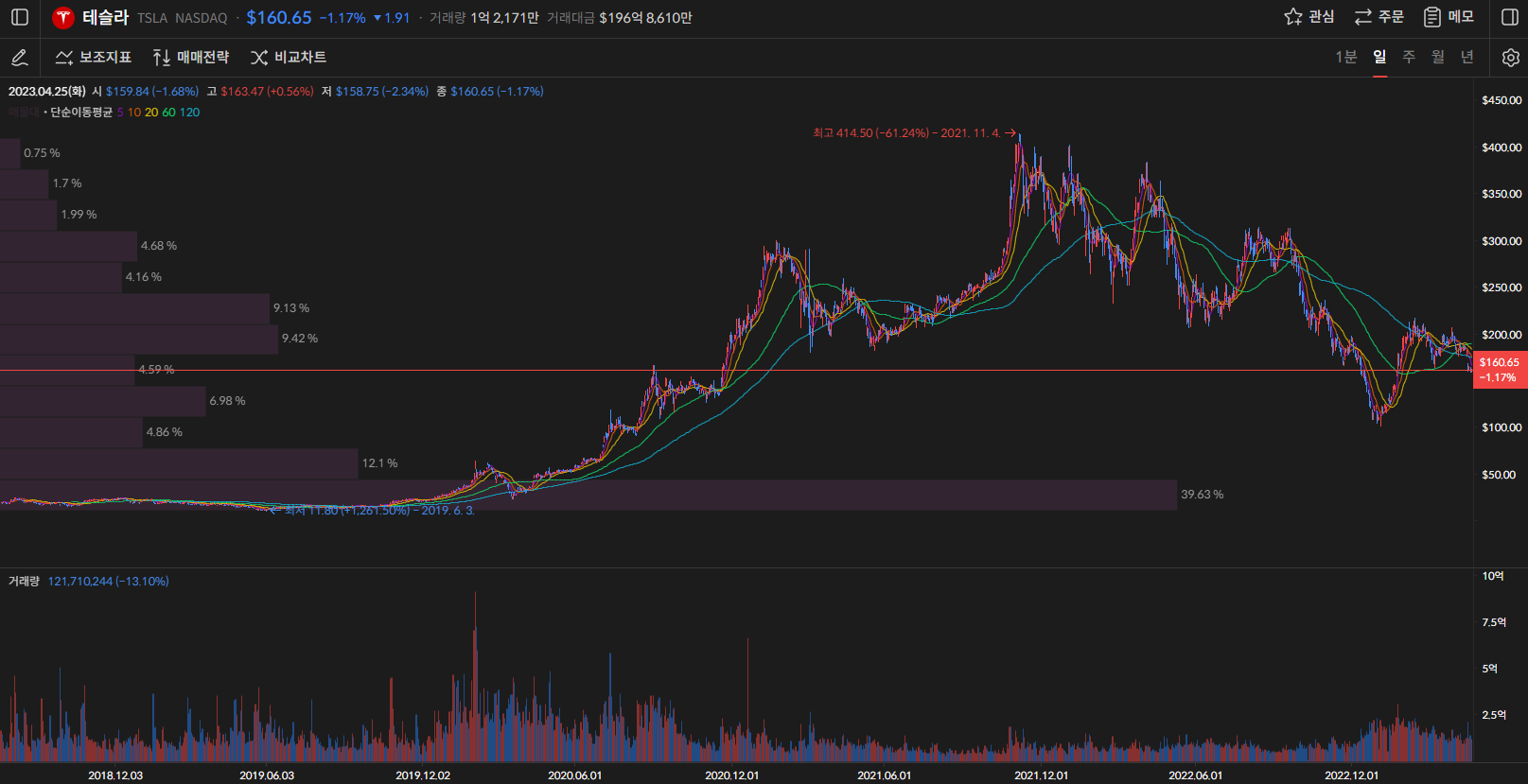테슬라 주가 일봉