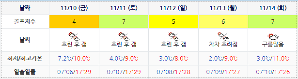 스톤비치CC (태안비치CC) 골프장 날씨 1107