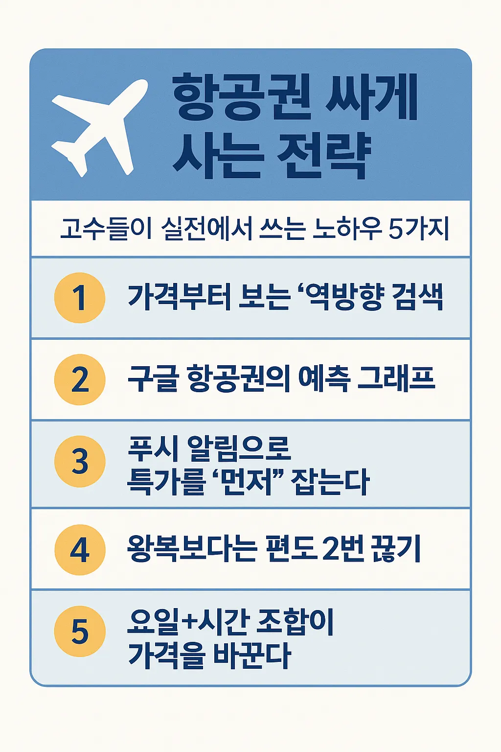 항공권 싸게 사는 전략 요약 인포그래픽 - 고수들이 실전에서 활용하는 5가지 항공권 예매 팁