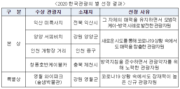  [보도자료] 2020년 한국관광의 별 다섯 곳