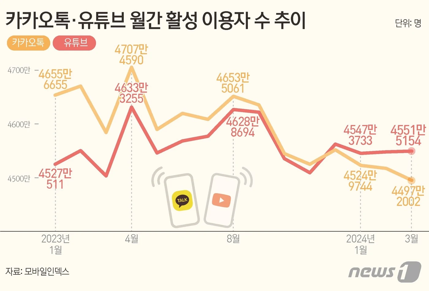 네이버와 카카오의 숏폼 콘텐츠 경쟁: 유튜브 도전에 맞서다