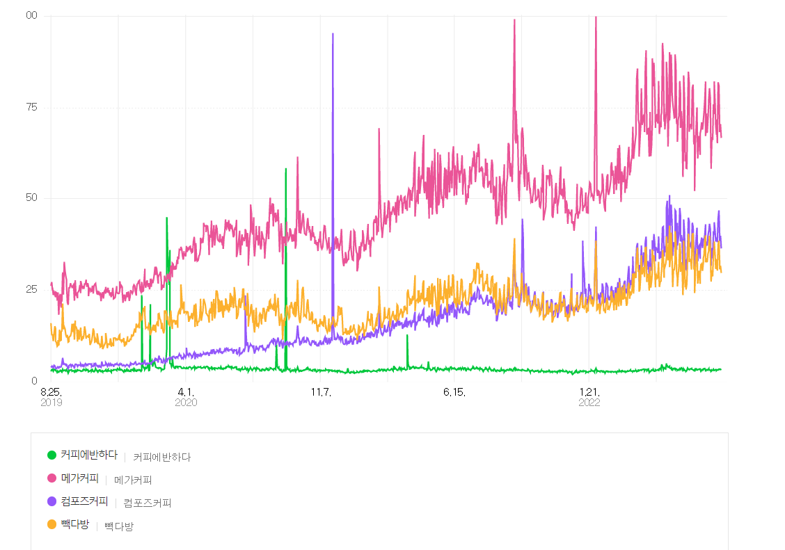 커피에반하다 검색량 비교. 네이버 캡처
