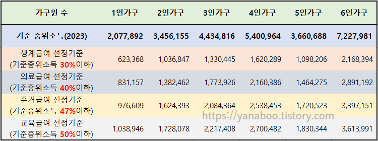 기초생활수급자 중위소득 표